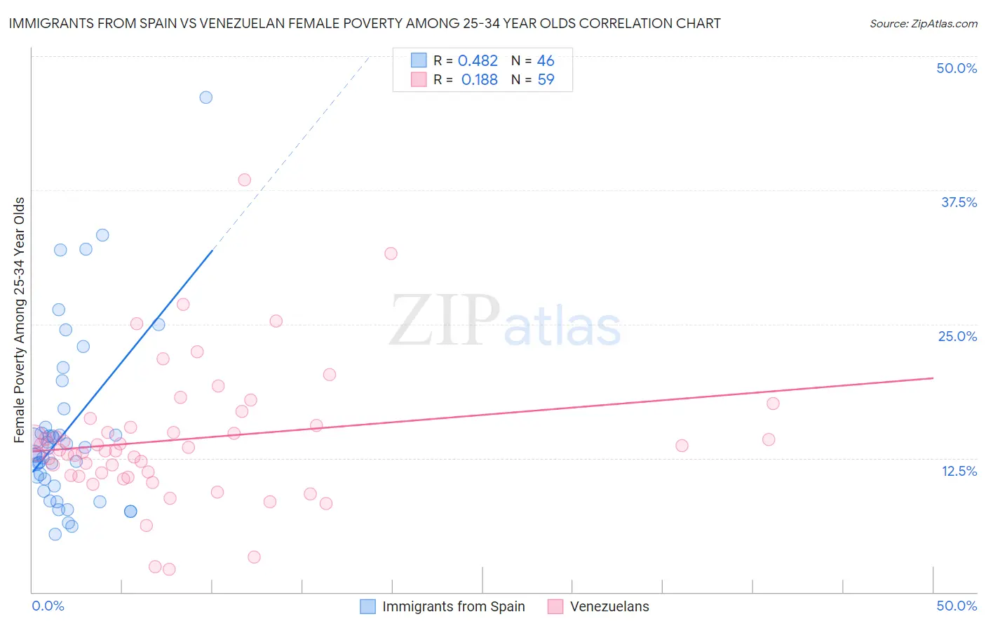 Immigrants from Spain vs Venezuelan Female Poverty Among 25-34 Year Olds
