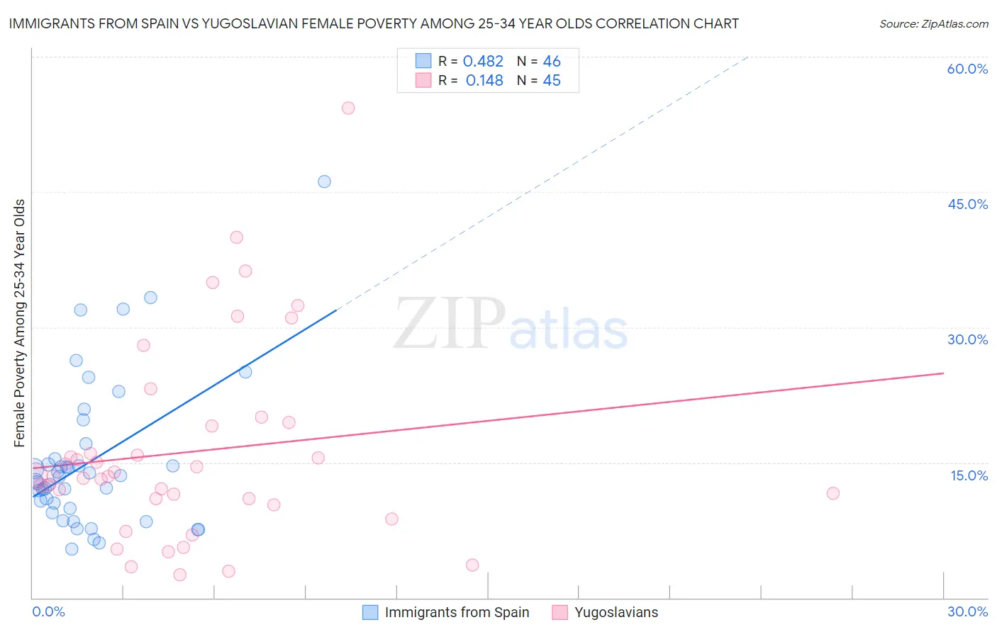 Immigrants from Spain vs Yugoslavian Female Poverty Among 25-34 Year Olds