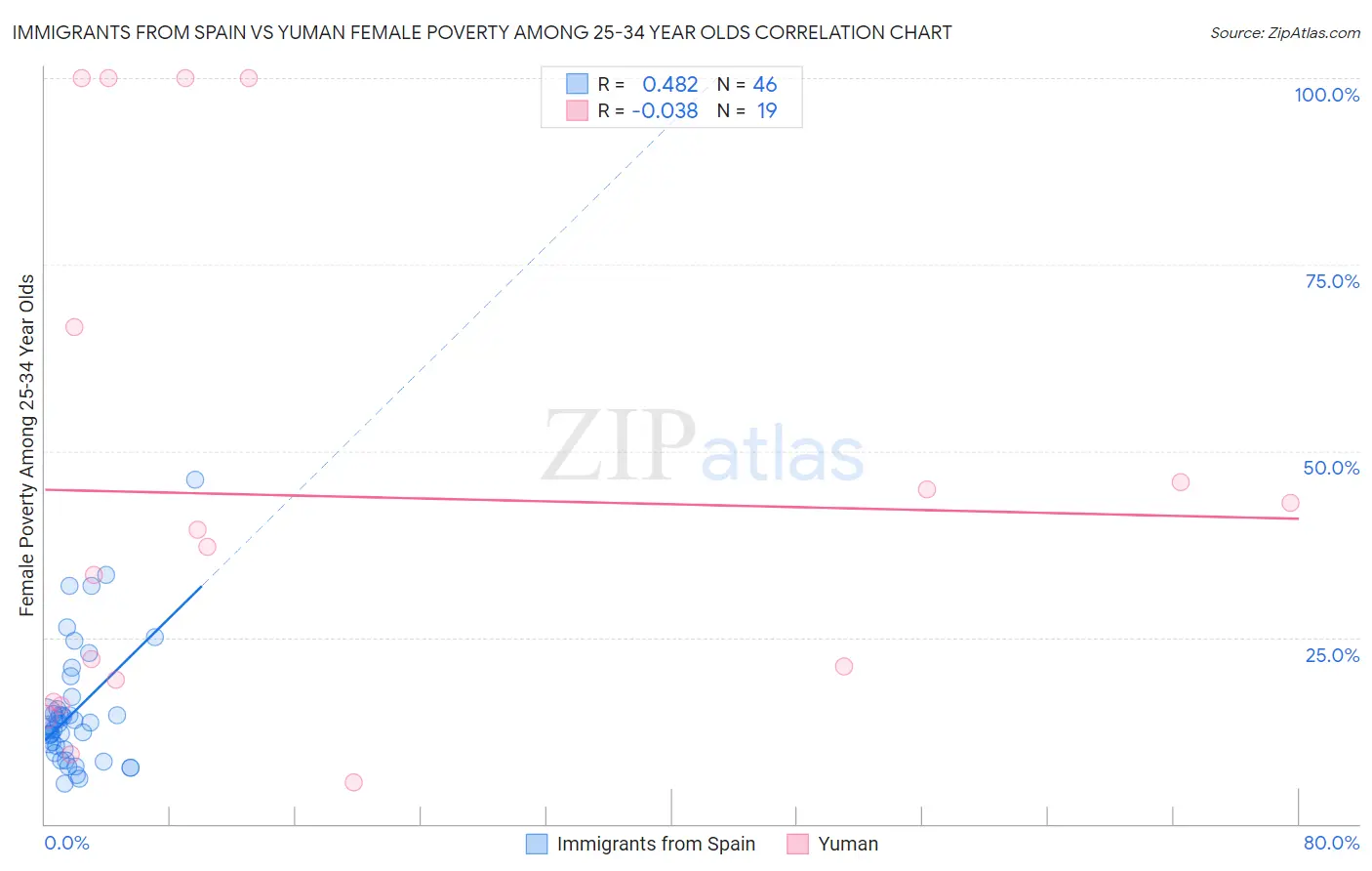 Immigrants from Spain vs Yuman Female Poverty Among 25-34 Year Olds