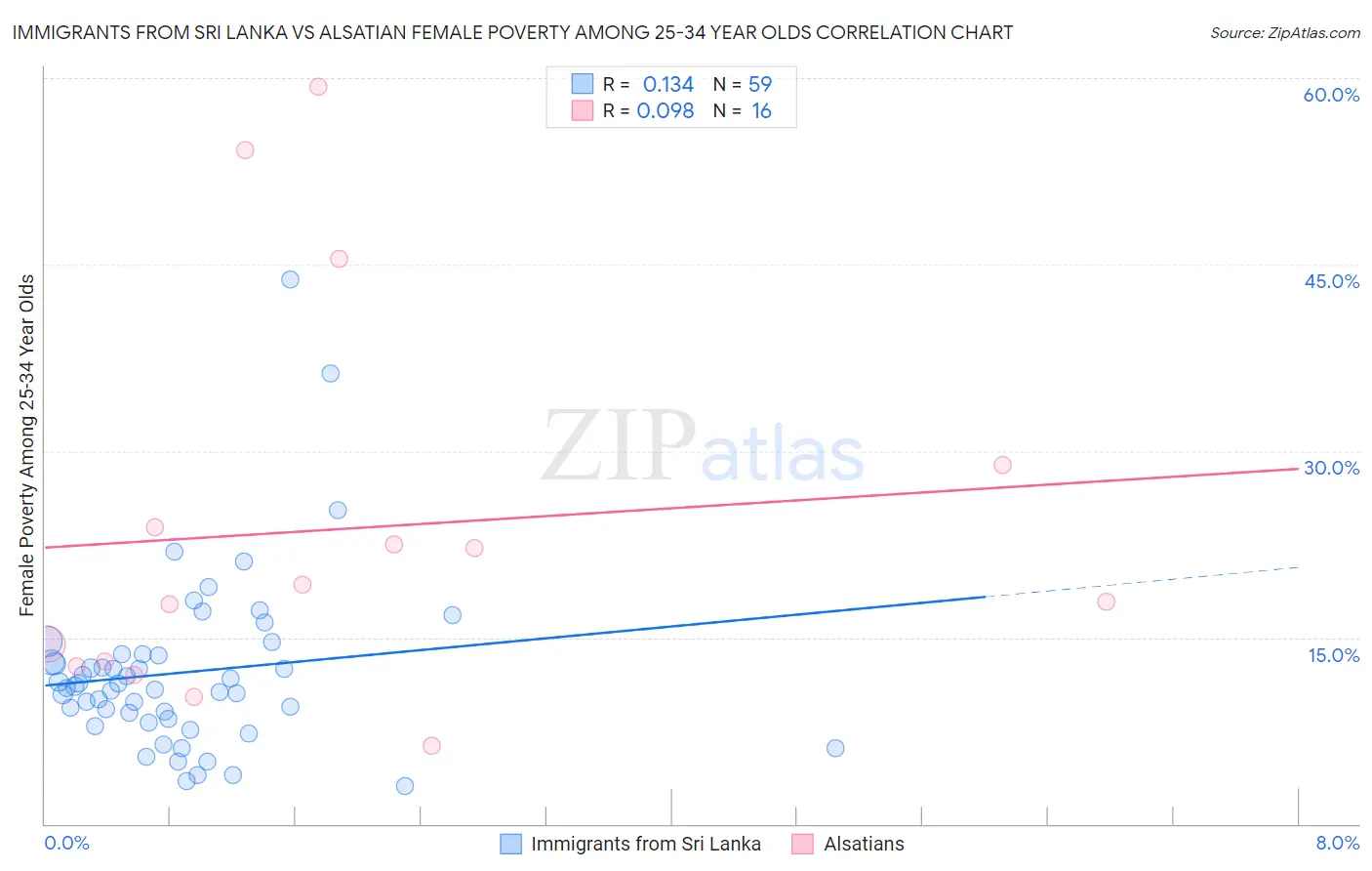 Immigrants from Sri Lanka vs Alsatian Female Poverty Among 25-34 Year Olds