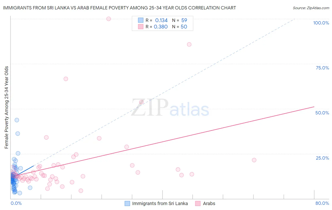 Immigrants from Sri Lanka vs Arab Female Poverty Among 25-34 Year Olds