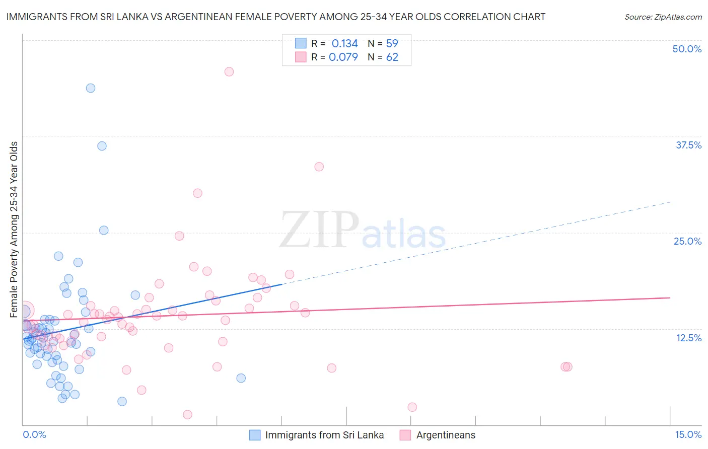 Immigrants from Sri Lanka vs Argentinean Female Poverty Among 25-34 Year Olds