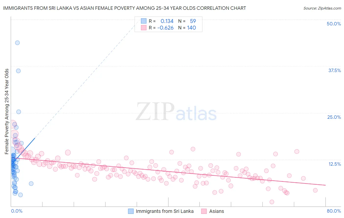 Immigrants from Sri Lanka vs Asian Female Poverty Among 25-34 Year Olds