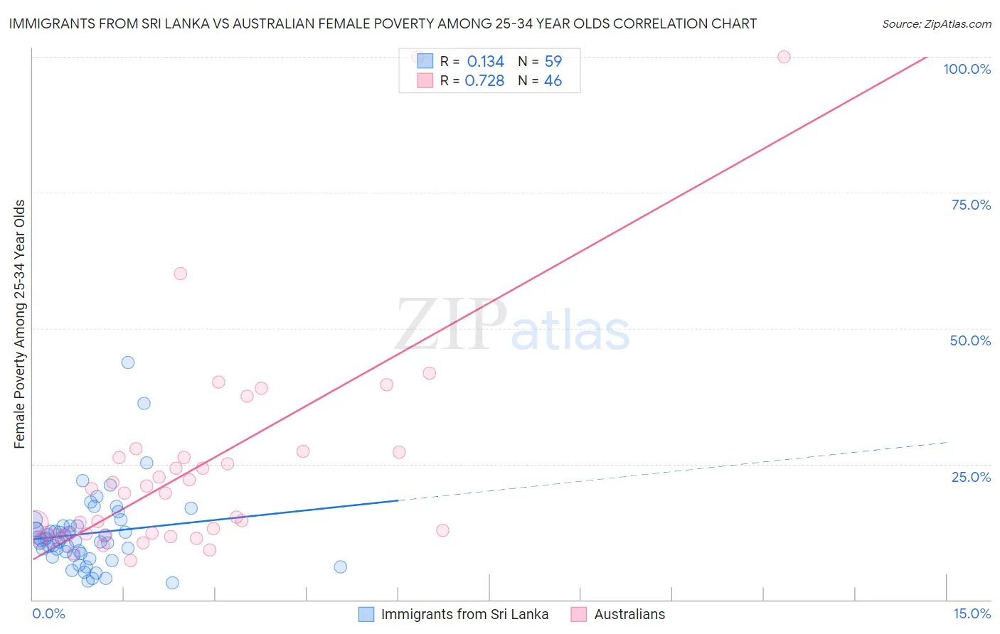 Immigrants from Sri Lanka vs Australian Female Poverty Among 25-34 Year Olds