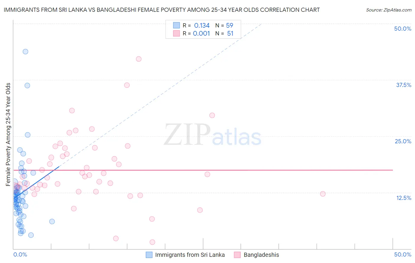 Immigrants from Sri Lanka vs Bangladeshi Female Poverty Among 25-34 Year Olds