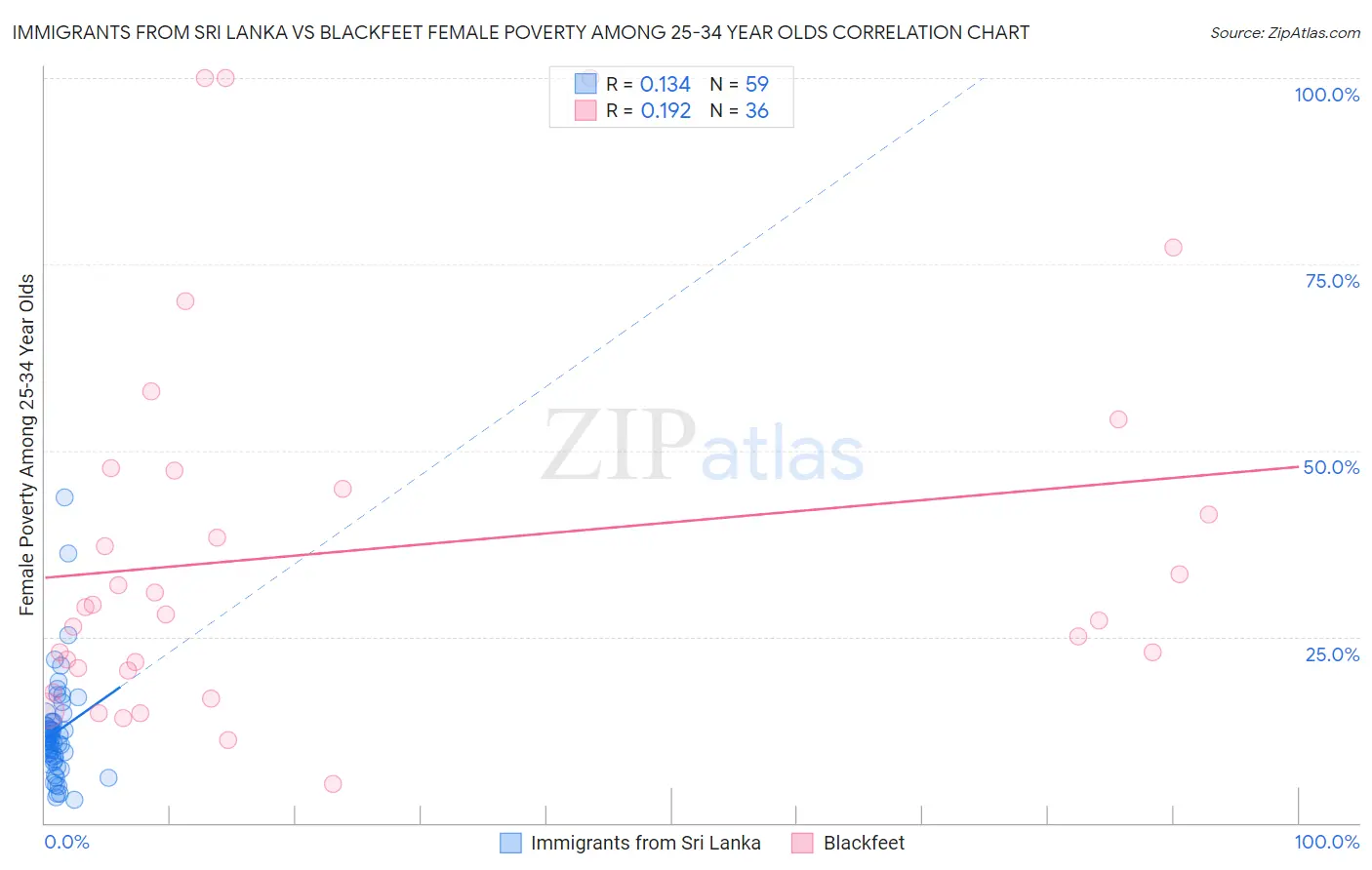 Immigrants from Sri Lanka vs Blackfeet Female Poverty Among 25-34 Year Olds