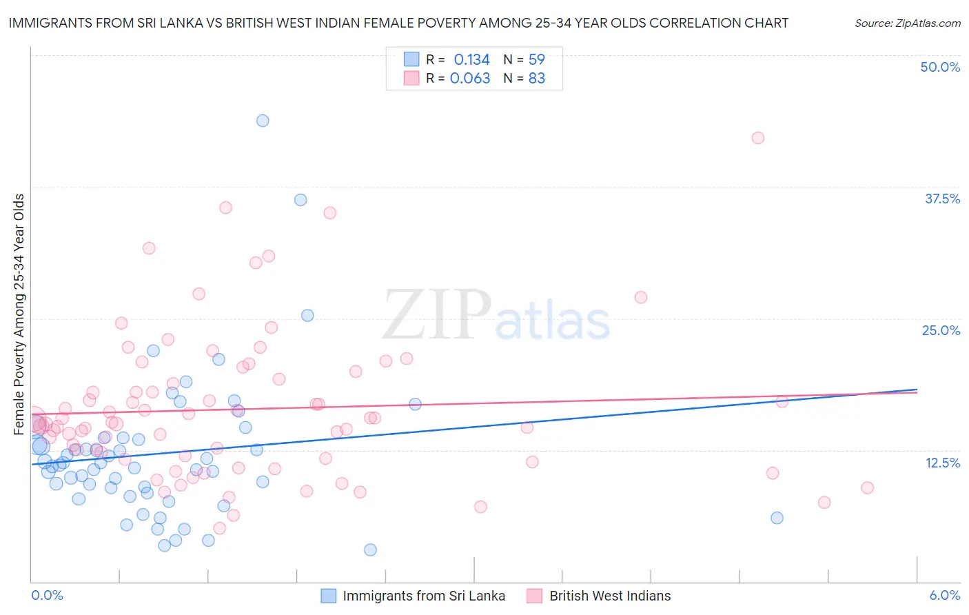 Immigrants from Sri Lanka vs British West Indian Female Poverty Among 25-34 Year Olds