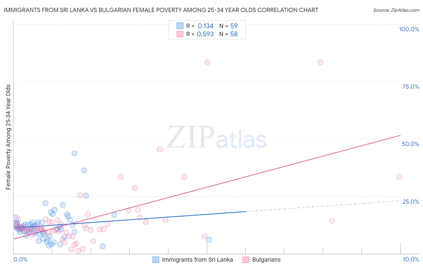 Immigrants from Sri Lanka vs Bulgarian Female Poverty Among 25-34 Year Olds