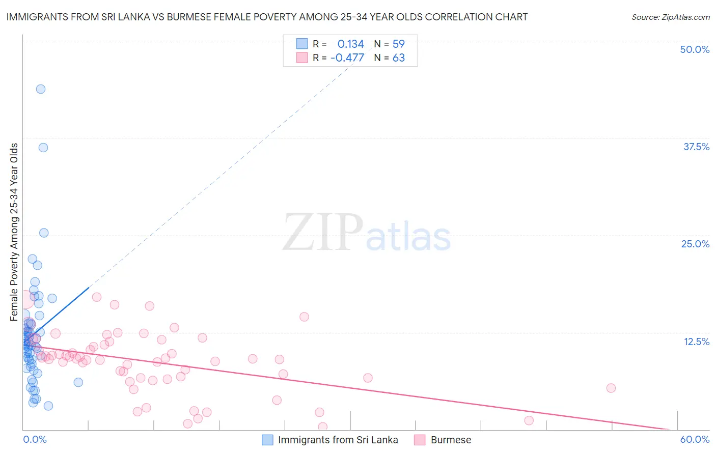 Immigrants from Sri Lanka vs Burmese Female Poverty Among 25-34 Year Olds