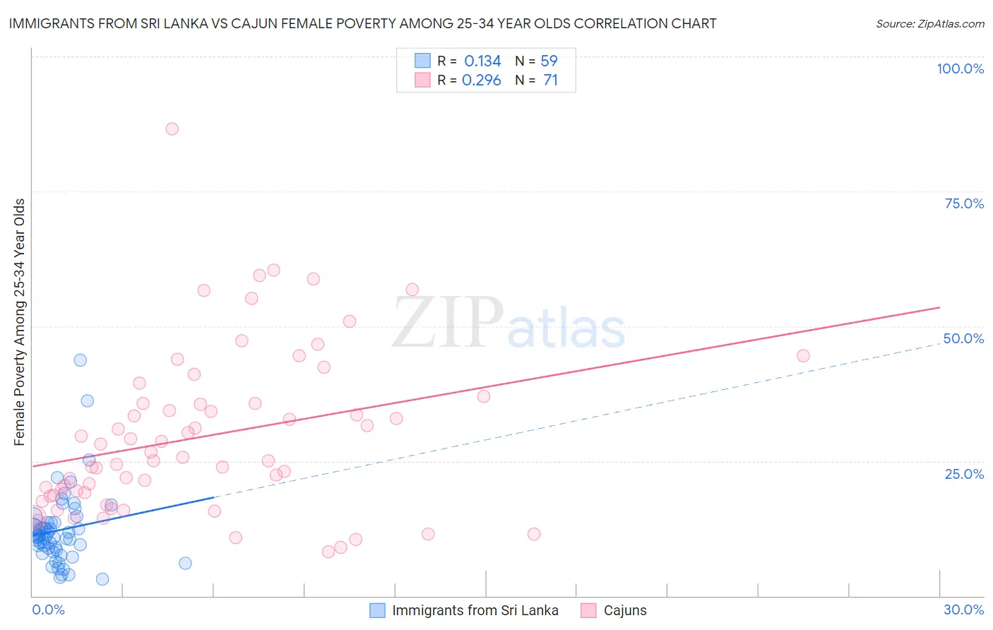 Immigrants from Sri Lanka vs Cajun Female Poverty Among 25-34 Year Olds
