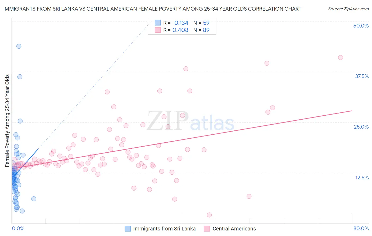 Immigrants from Sri Lanka vs Central American Female Poverty Among 25-34 Year Olds
