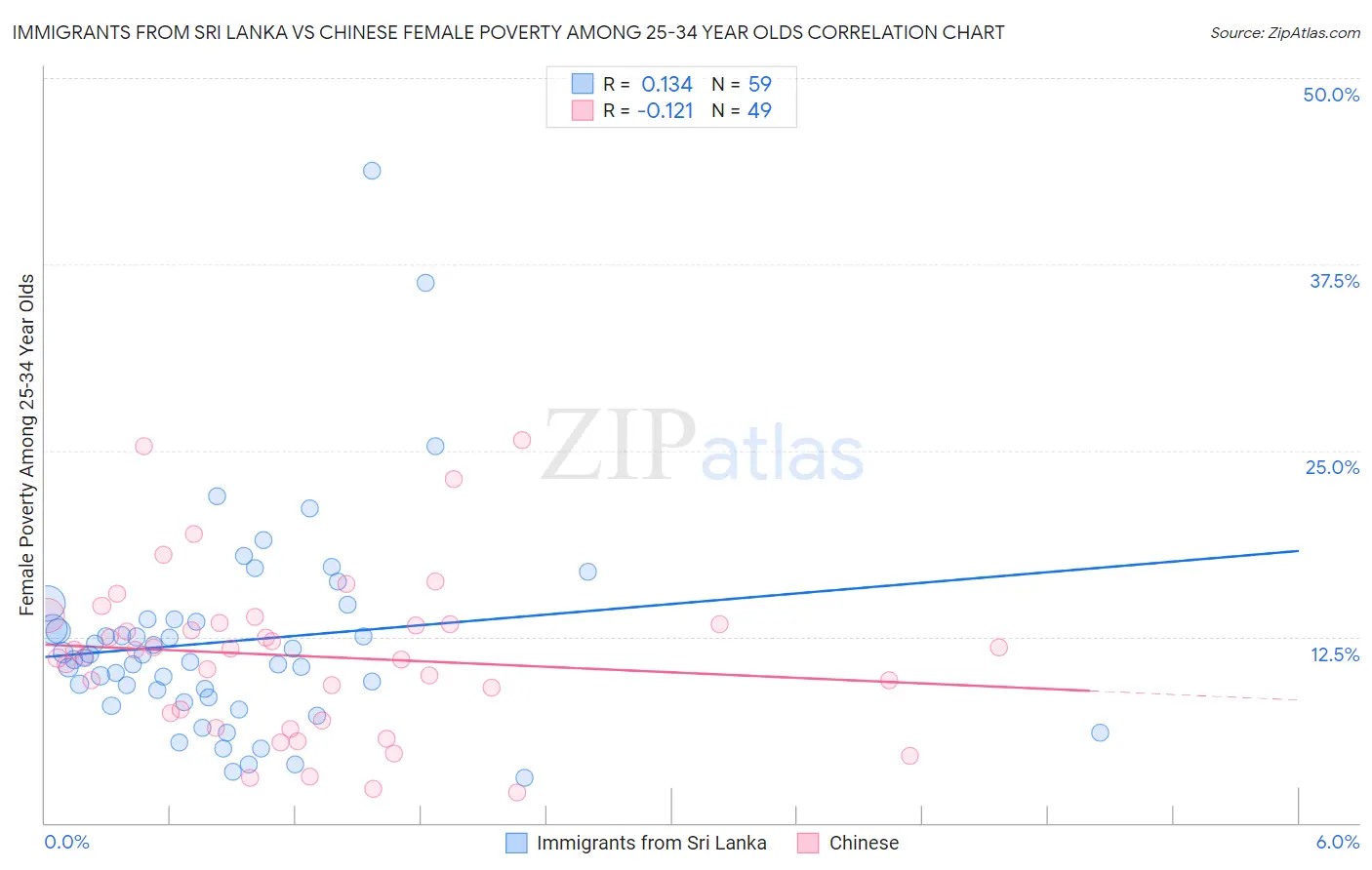 Immigrants from Sri Lanka vs Chinese Female Poverty Among 25-34 Year Olds
