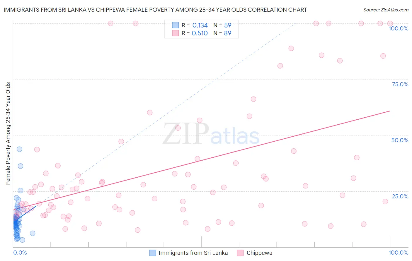 Immigrants from Sri Lanka vs Chippewa Female Poverty Among 25-34 Year Olds