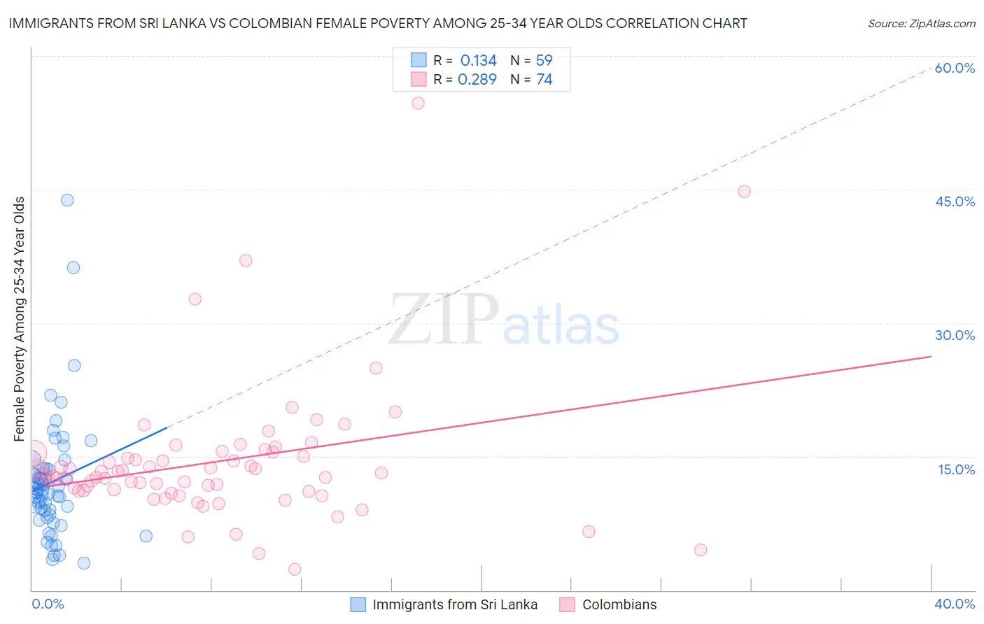 Immigrants from Sri Lanka vs Colombian Female Poverty Among 25-34 Year Olds