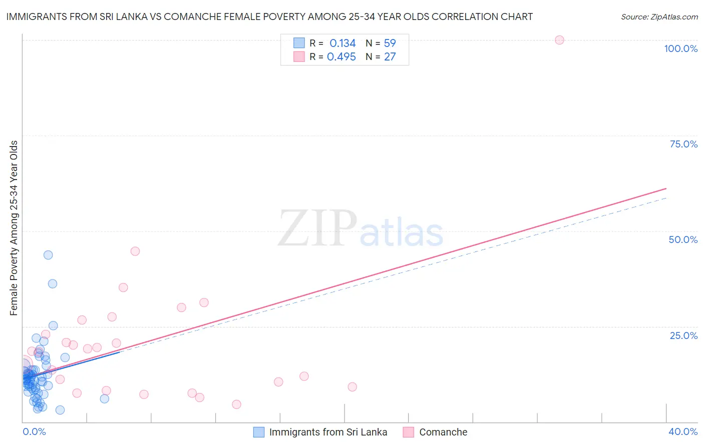 Immigrants from Sri Lanka vs Comanche Female Poverty Among 25-34 Year Olds