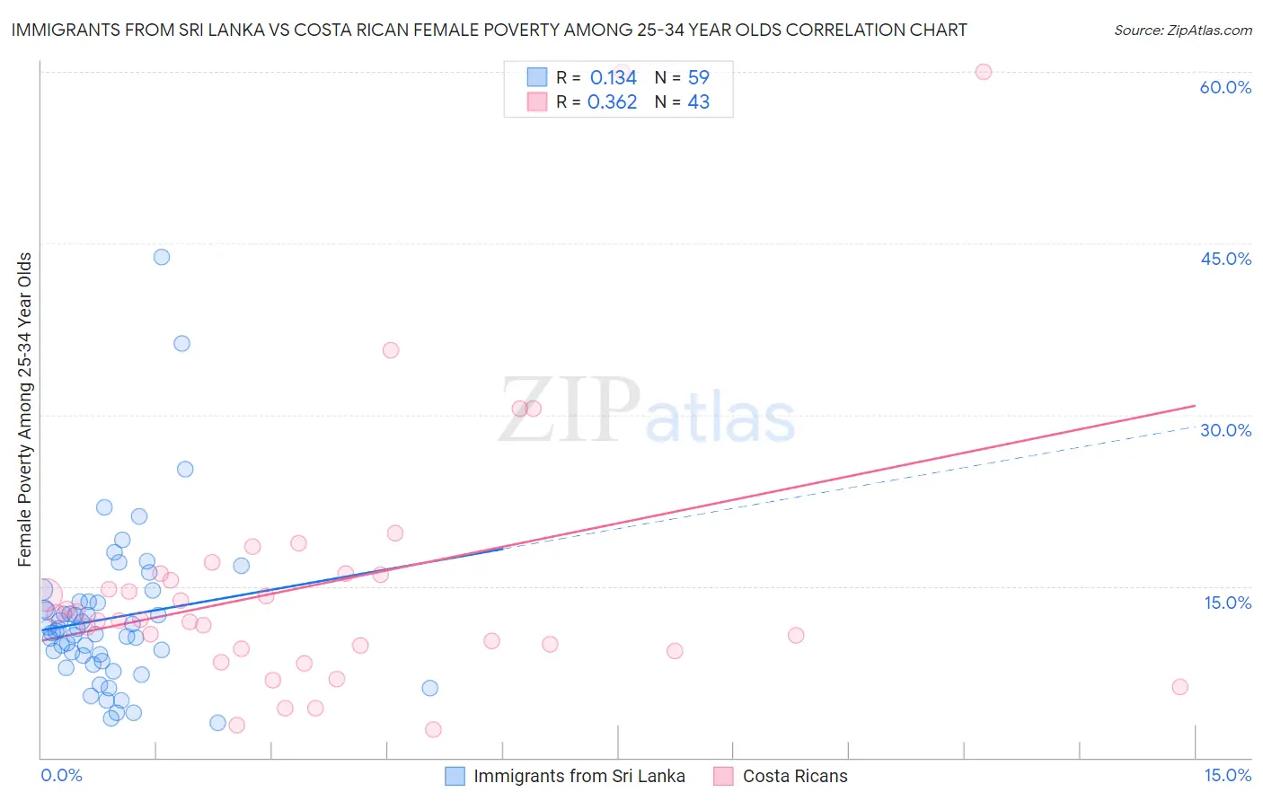 Immigrants from Sri Lanka vs Costa Rican Female Poverty Among 25-34 Year Olds