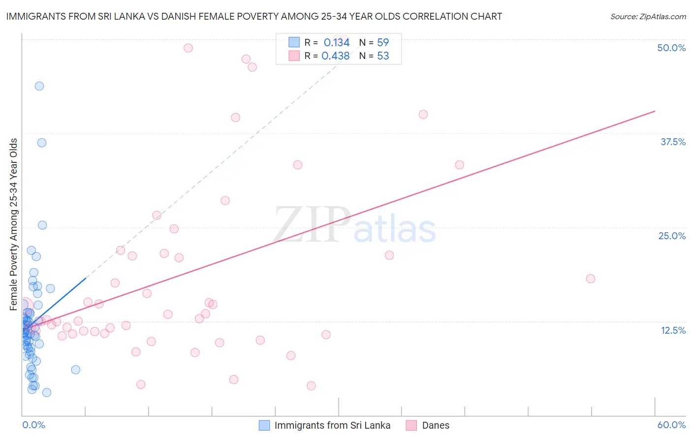 Immigrants from Sri Lanka vs Danish Female Poverty Among 25-34 Year Olds