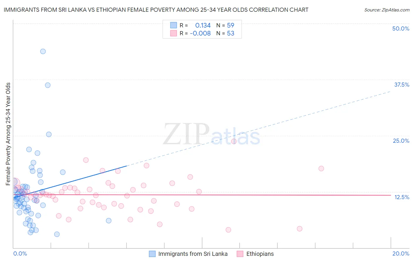 Immigrants from Sri Lanka vs Ethiopian Female Poverty Among 25-34 Year Olds