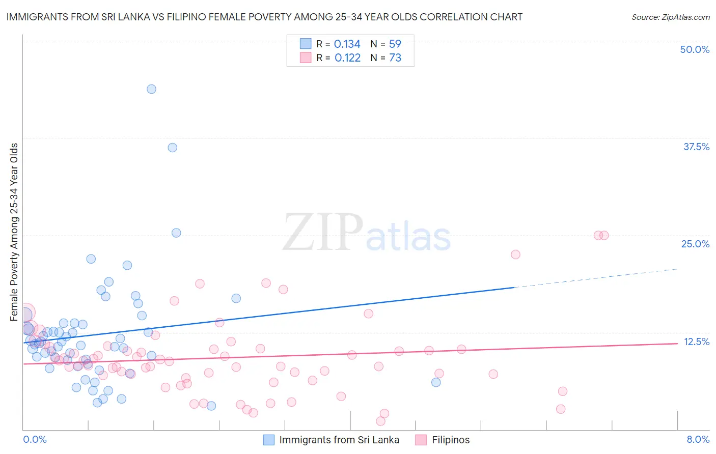 Immigrants from Sri Lanka vs Filipino Female Poverty Among 25-34 Year Olds