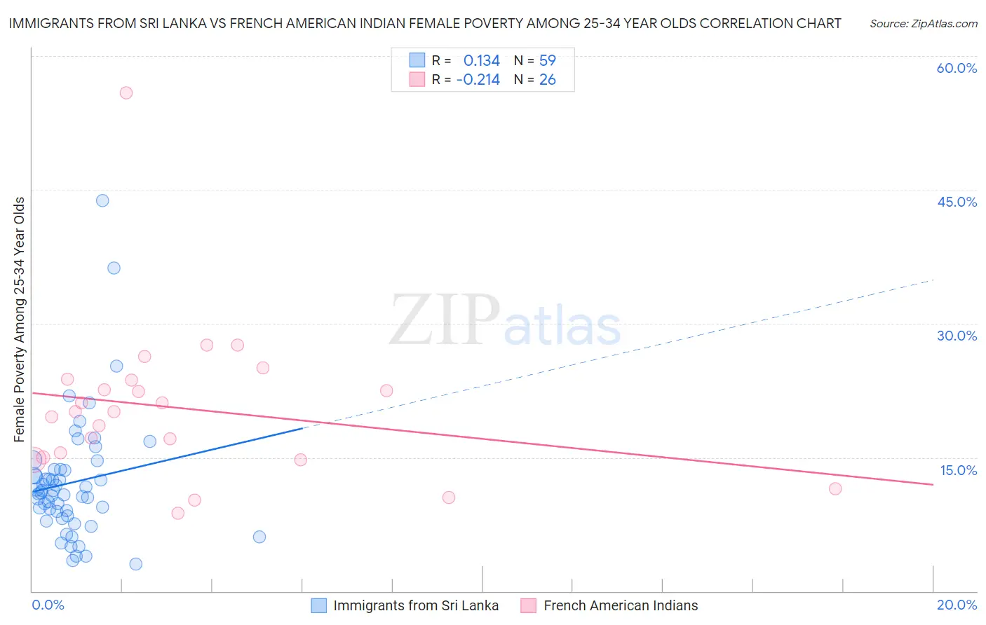 Immigrants from Sri Lanka vs French American Indian Female Poverty Among 25-34 Year Olds