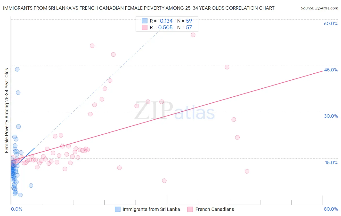 Immigrants from Sri Lanka vs French Canadian Female Poverty Among 25-34 Year Olds