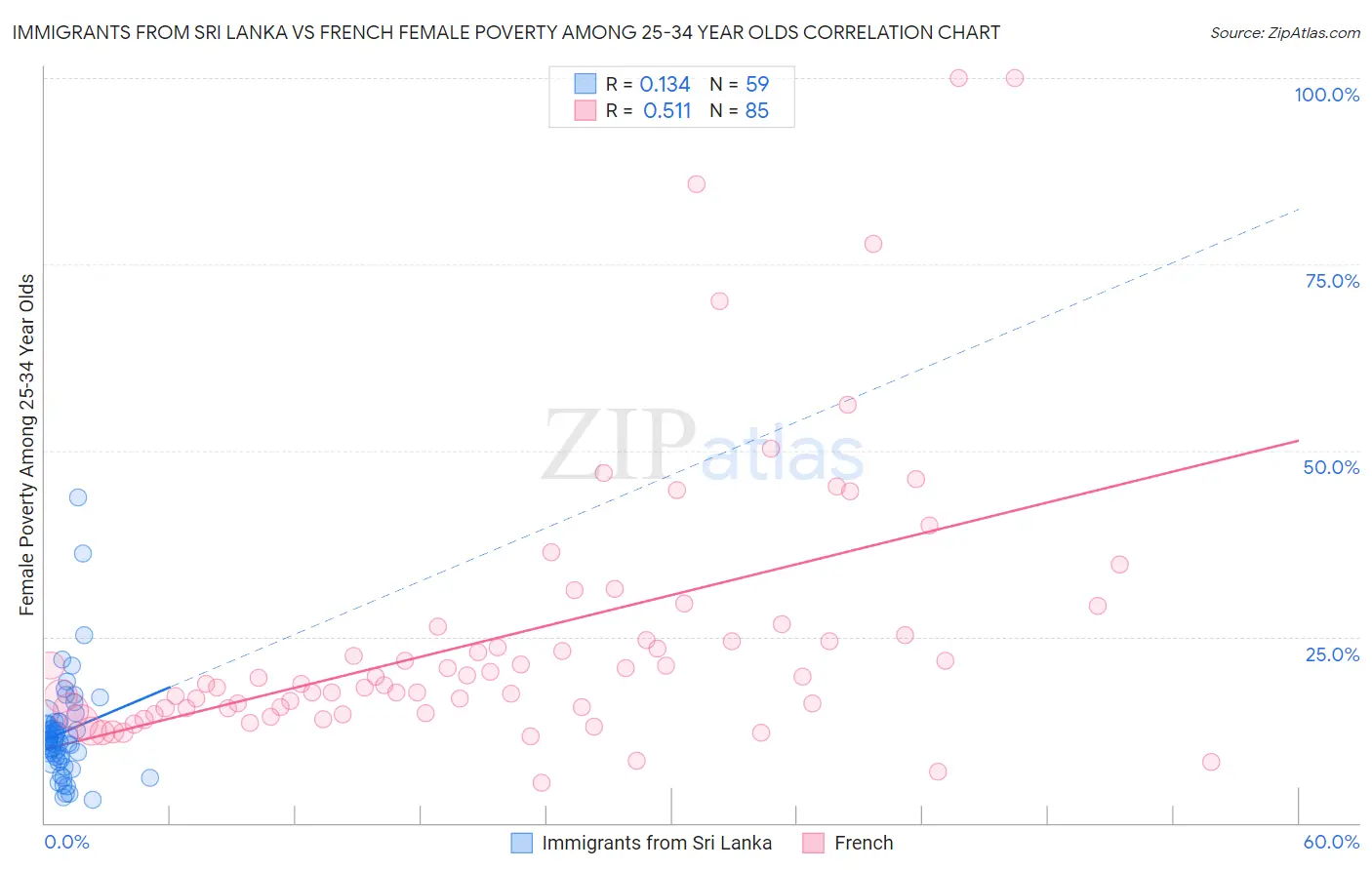 Immigrants from Sri Lanka vs French Female Poverty Among 25-34 Year Olds