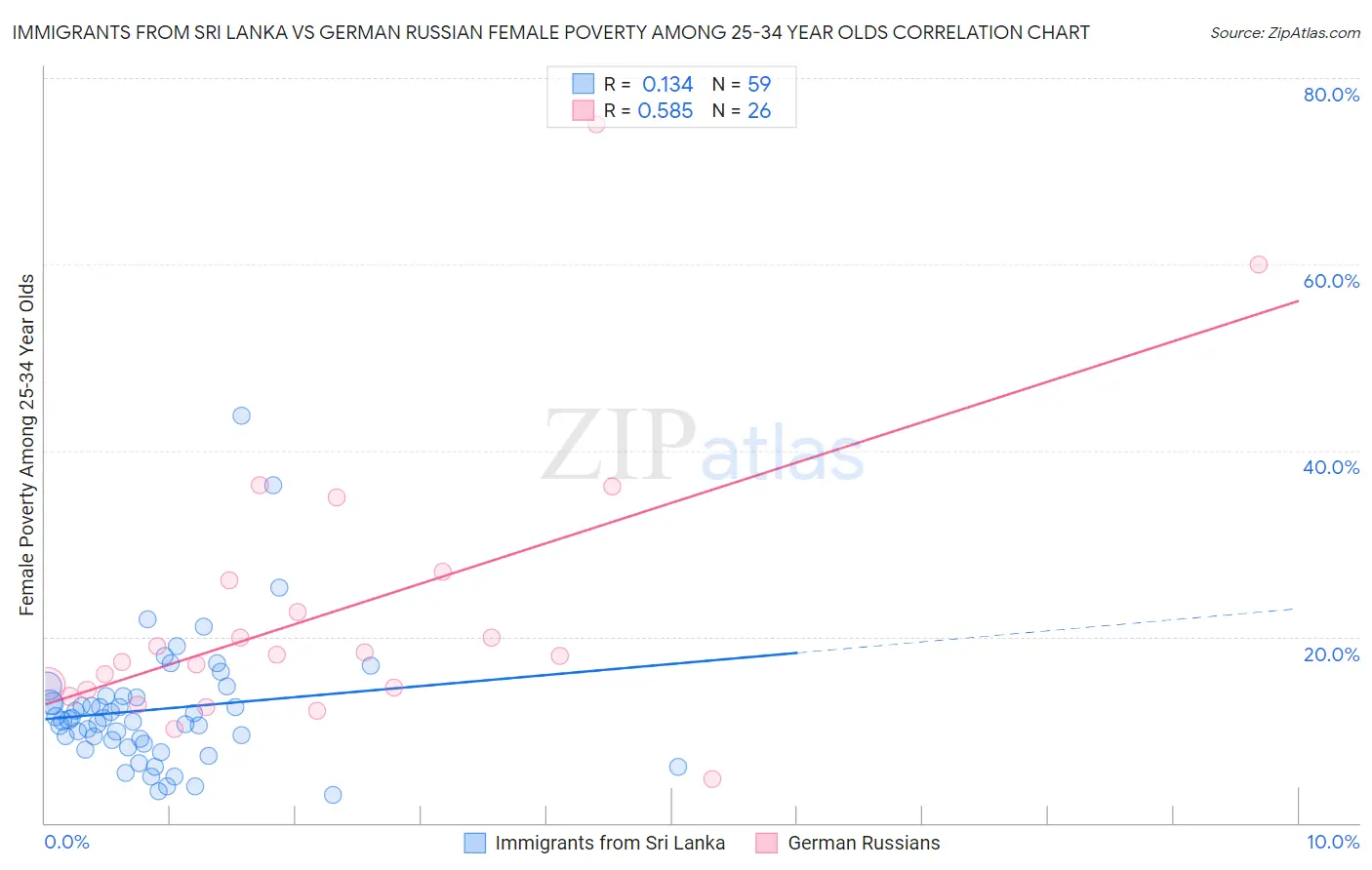Immigrants from Sri Lanka vs German Russian Female Poverty Among 25-34 Year Olds