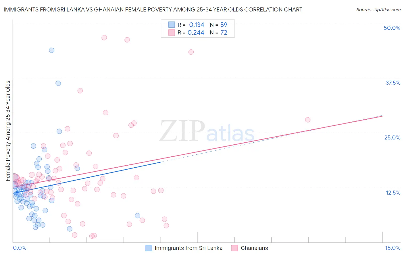 Immigrants from Sri Lanka vs Ghanaian Female Poverty Among 25-34 Year Olds