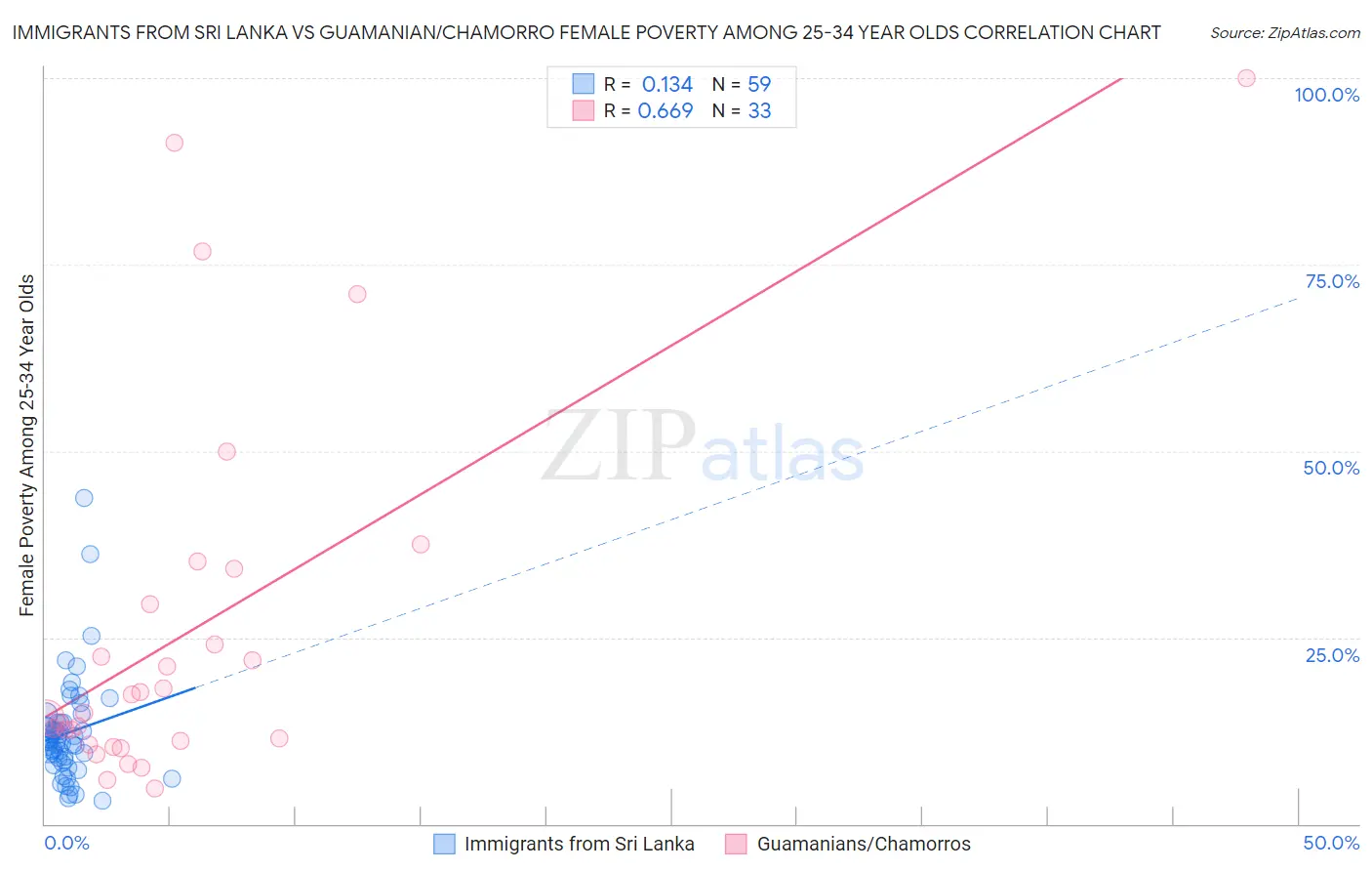 Immigrants from Sri Lanka vs Guamanian/Chamorro Female Poverty Among 25-34 Year Olds