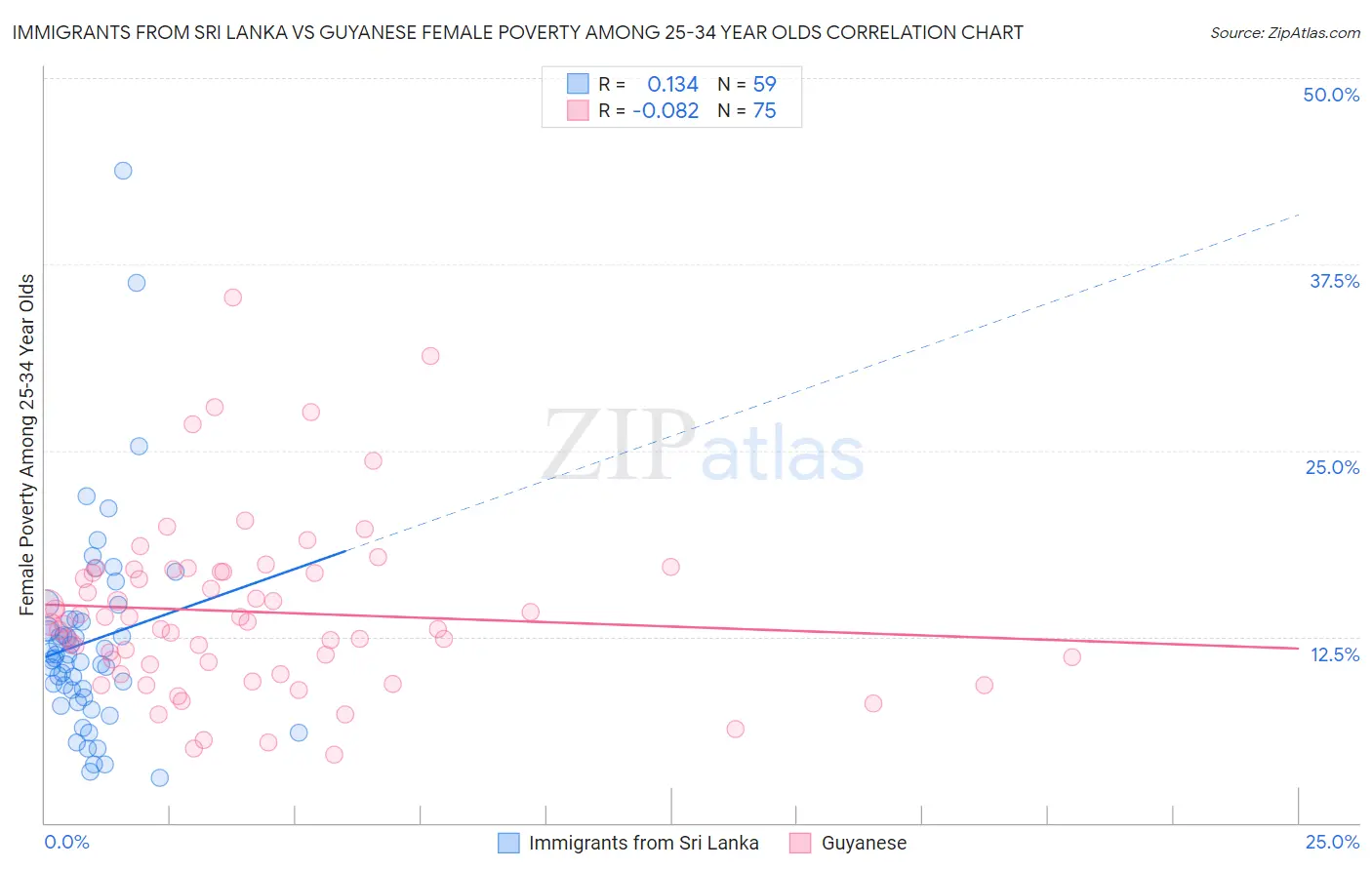 Immigrants from Sri Lanka vs Guyanese Female Poverty Among 25-34 Year Olds