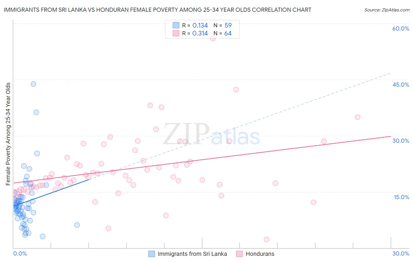 Immigrants from Sri Lanka vs Honduran Female Poverty Among 25-34 Year Olds