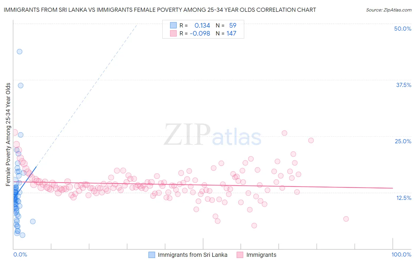 Immigrants from Sri Lanka vs Immigrants Female Poverty Among 25-34 Year Olds