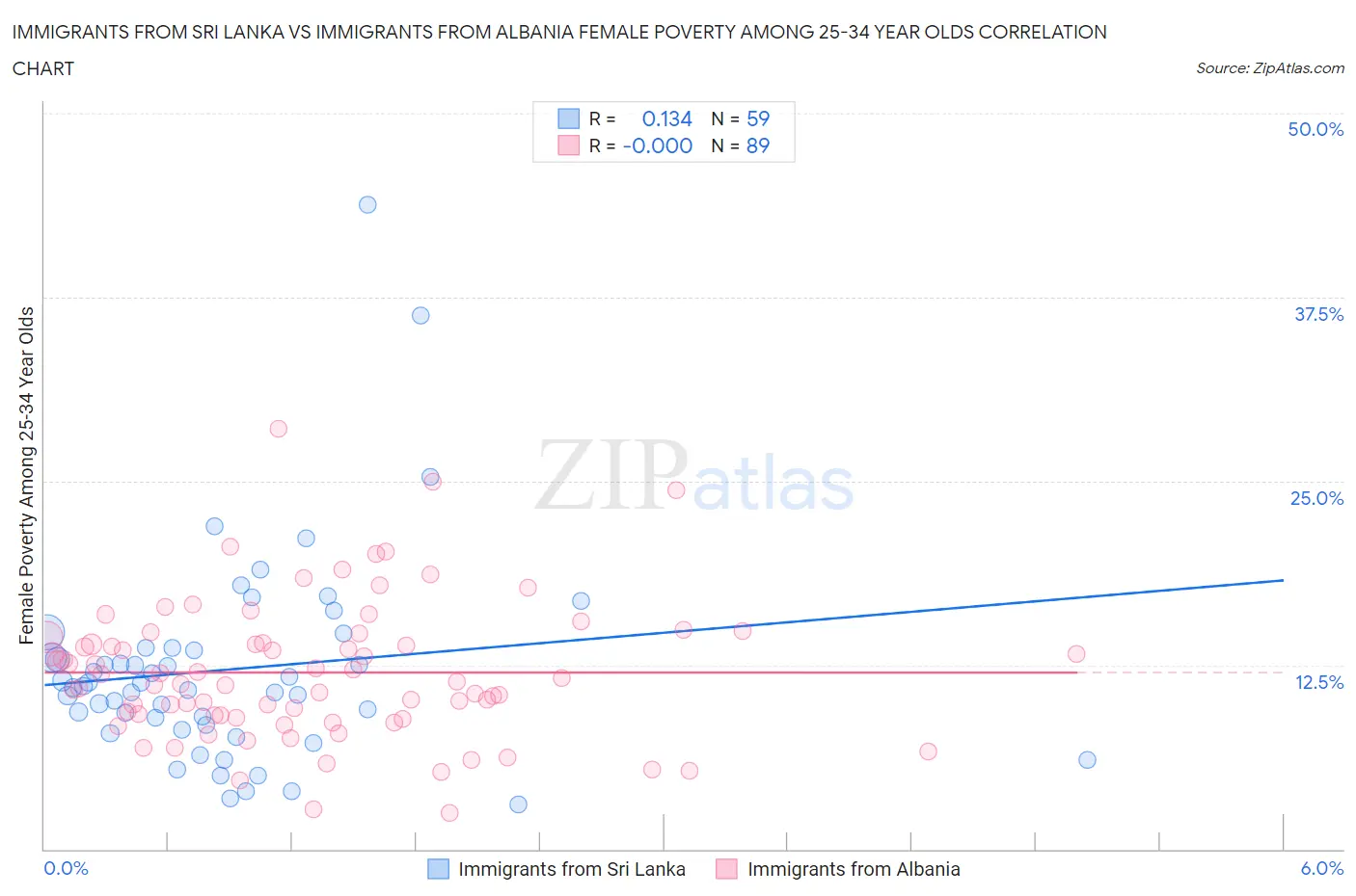 Immigrants from Sri Lanka vs Immigrants from Albania Female Poverty Among 25-34 Year Olds