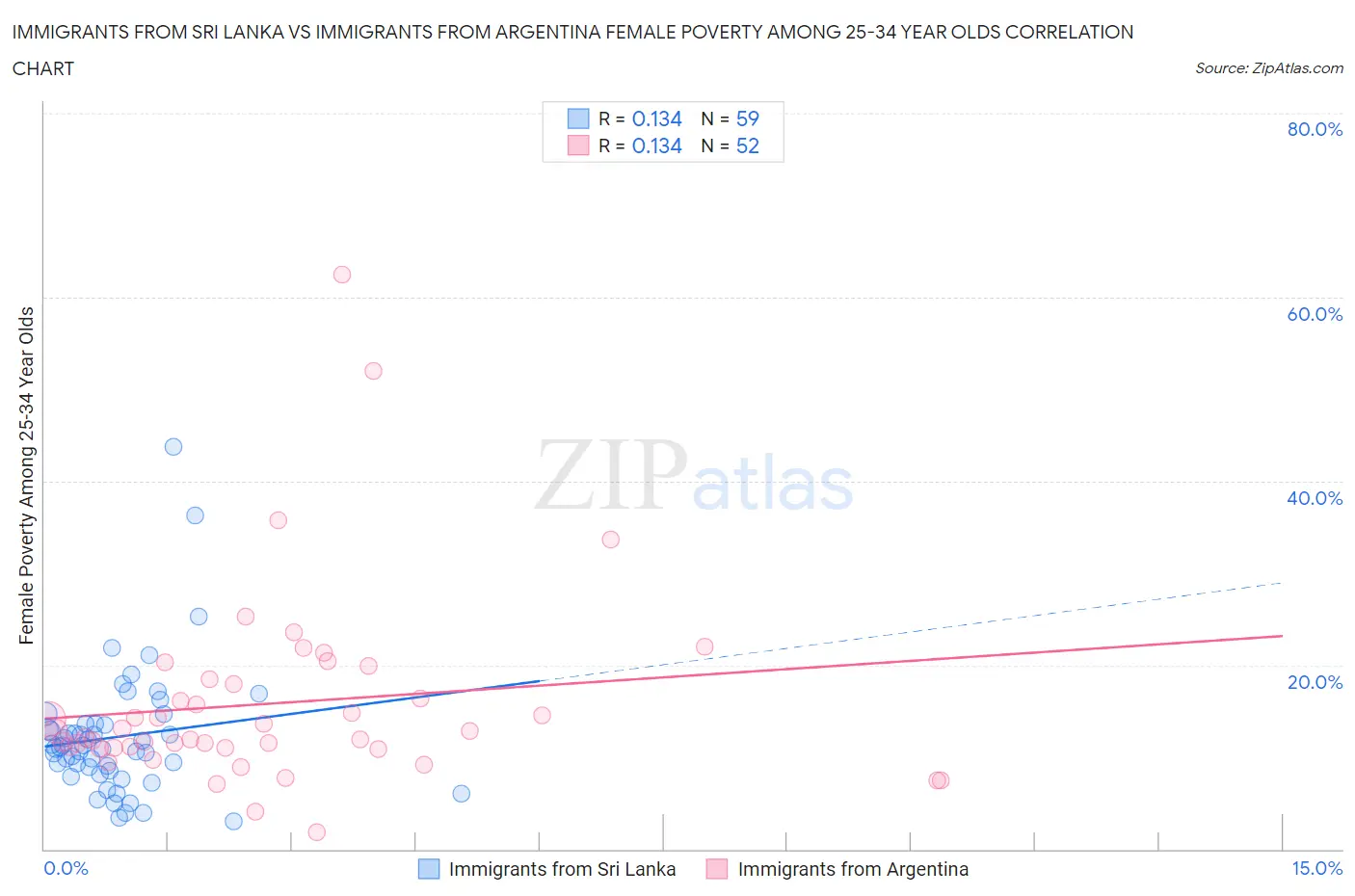 Immigrants from Sri Lanka vs Immigrants from Argentina Female Poverty Among 25-34 Year Olds