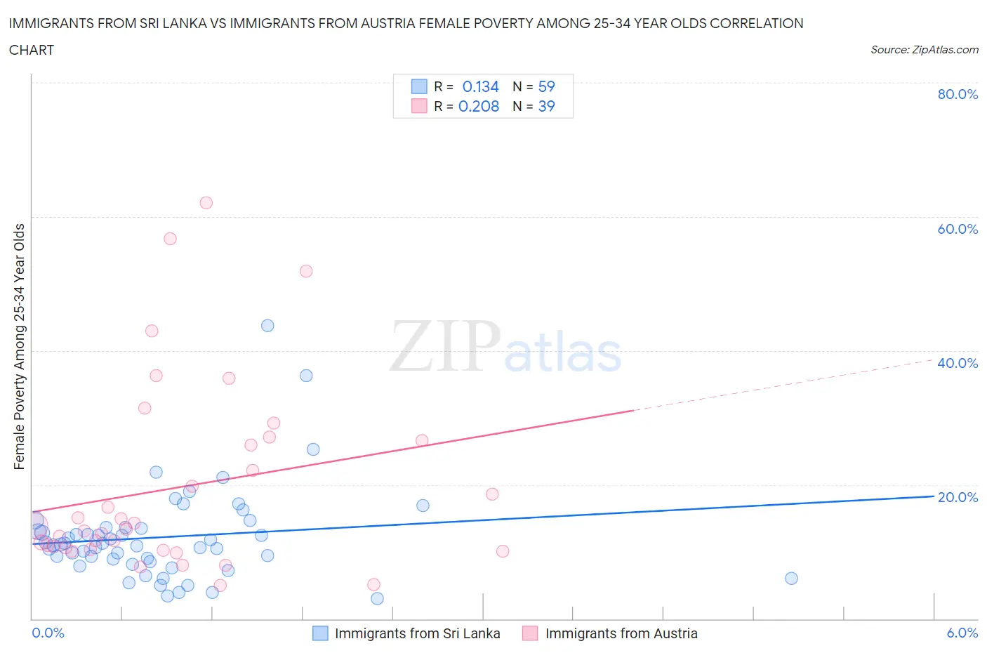 Immigrants from Sri Lanka vs Immigrants from Austria Female Poverty Among 25-34 Year Olds