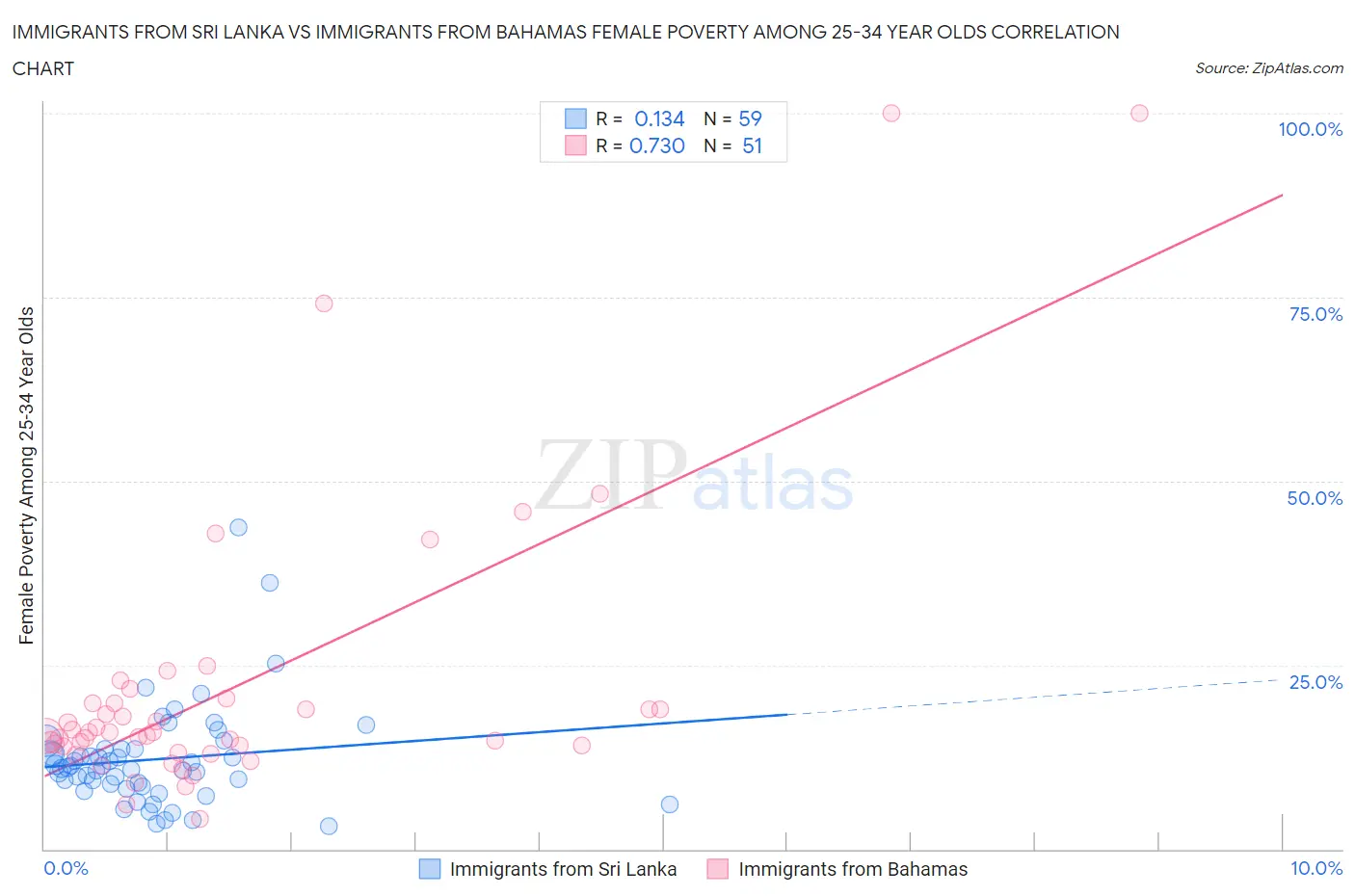 Immigrants from Sri Lanka vs Immigrants from Bahamas Female Poverty Among 25-34 Year Olds