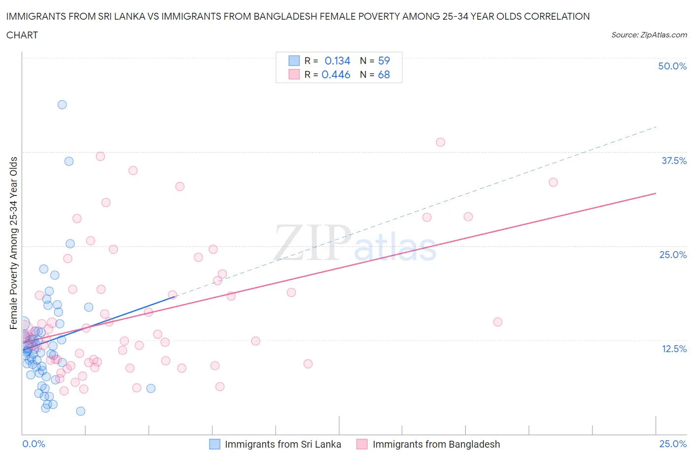 Immigrants from Sri Lanka vs Immigrants from Bangladesh Female Poverty Among 25-34 Year Olds