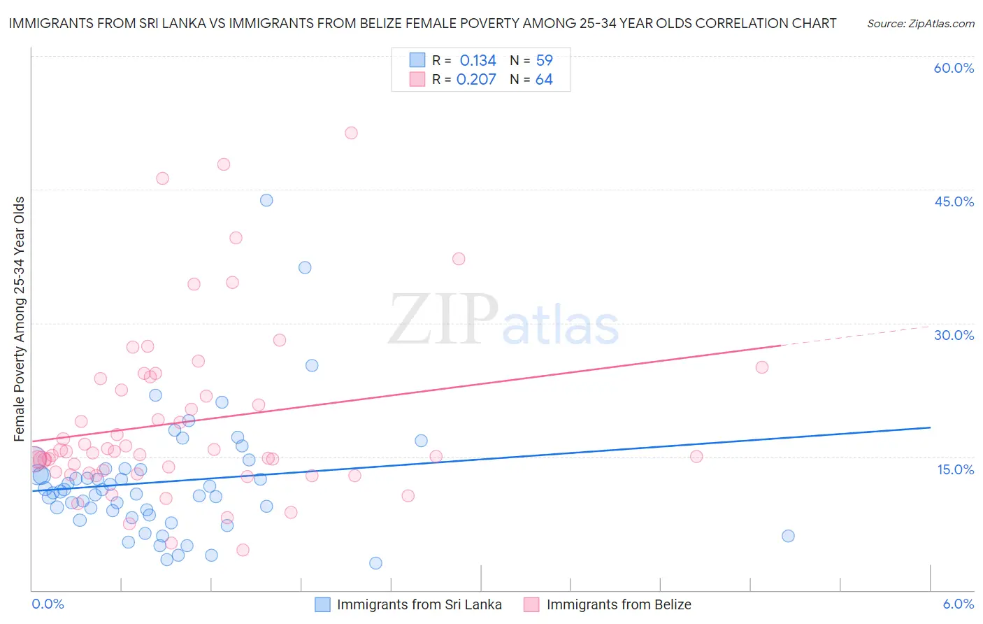 Immigrants from Sri Lanka vs Immigrants from Belize Female Poverty Among 25-34 Year Olds