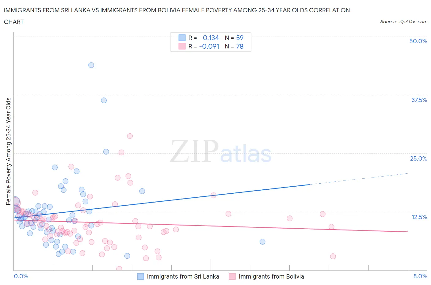 Immigrants from Sri Lanka vs Immigrants from Bolivia Female Poverty Among 25-34 Year Olds