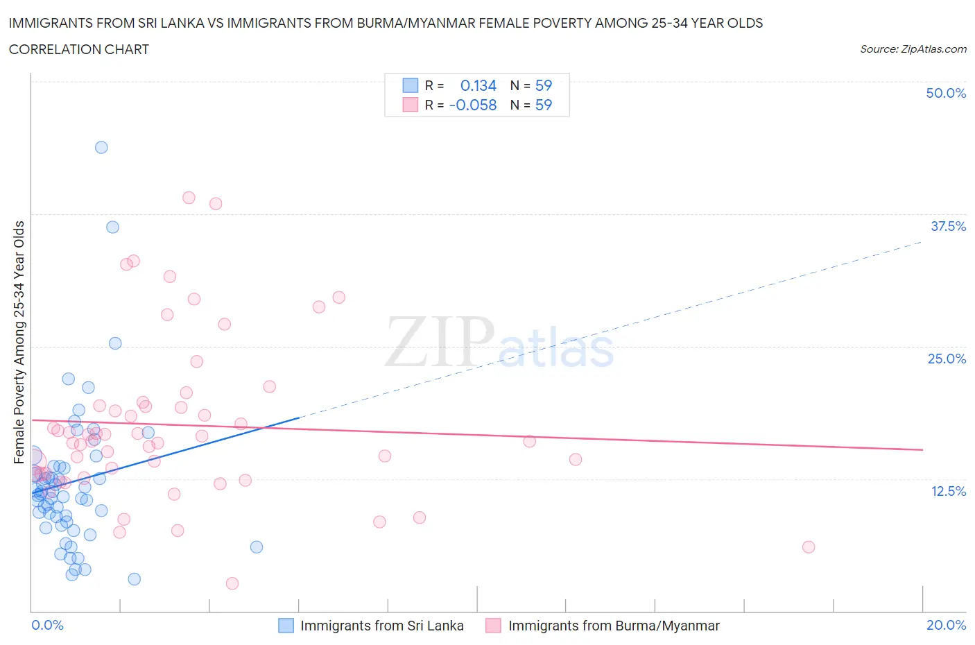 Immigrants from Sri Lanka vs Immigrants from Burma/Myanmar Female Poverty Among 25-34 Year Olds