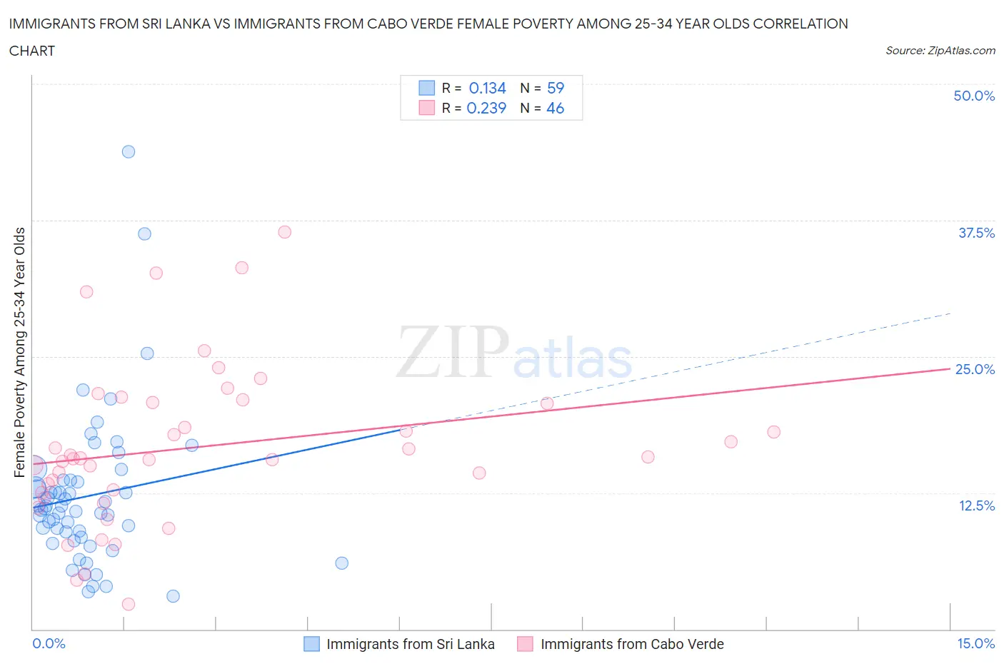 Immigrants from Sri Lanka vs Immigrants from Cabo Verde Female Poverty Among 25-34 Year Olds