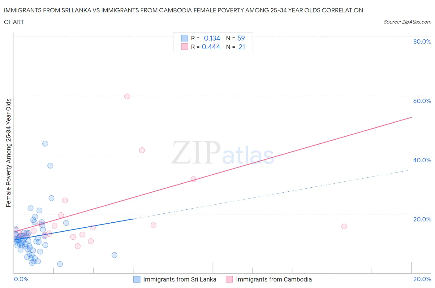 Immigrants from Sri Lanka vs Immigrants from Cambodia Female Poverty Among 25-34 Year Olds