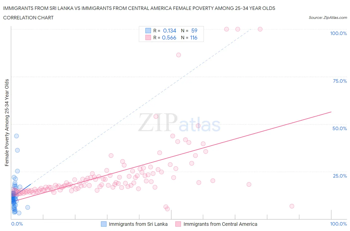 Immigrants from Sri Lanka vs Immigrants from Central America Female Poverty Among 25-34 Year Olds