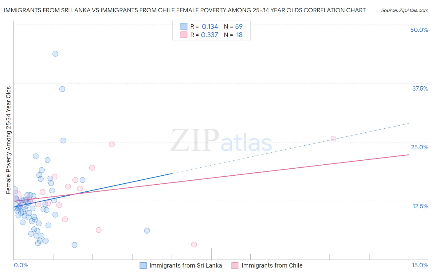 Immigrants from Sri Lanka vs Immigrants from Chile Female Poverty Among 25-34 Year Olds