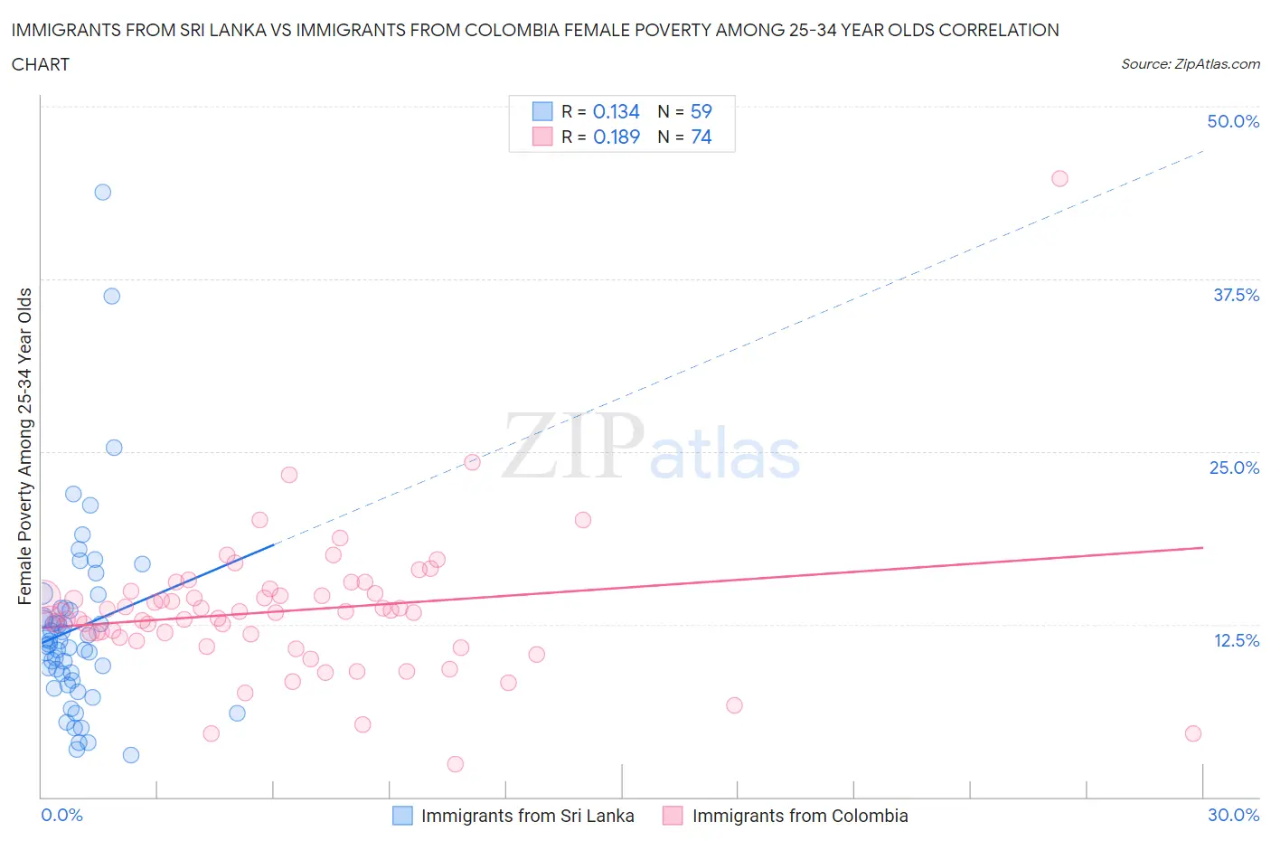 Immigrants from Sri Lanka vs Immigrants from Colombia Female Poverty Among 25-34 Year Olds