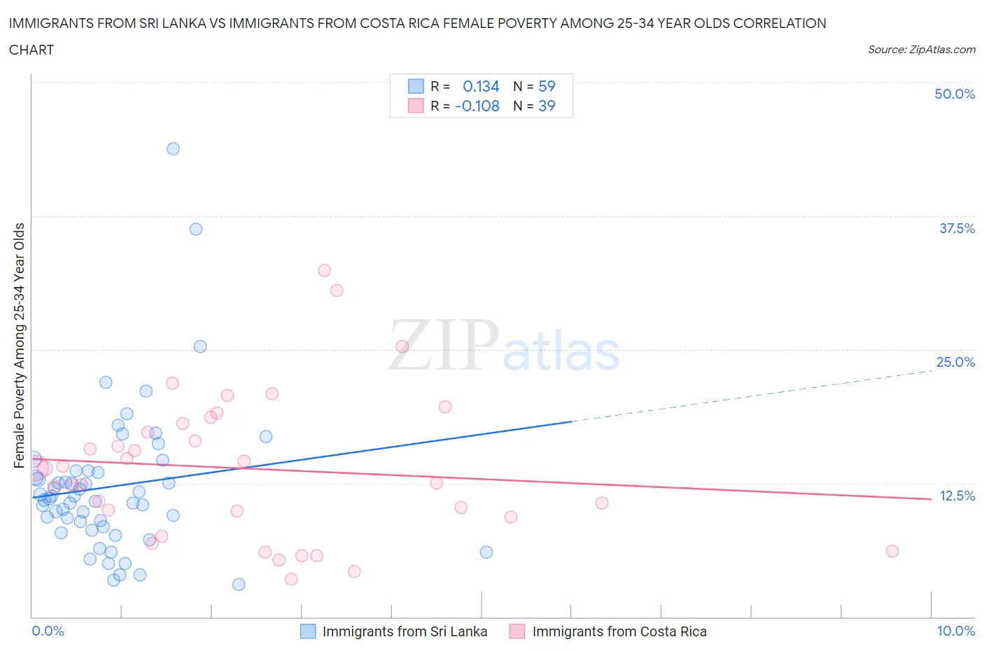 Immigrants from Sri Lanka vs Immigrants from Costa Rica Female Poverty Among 25-34 Year Olds