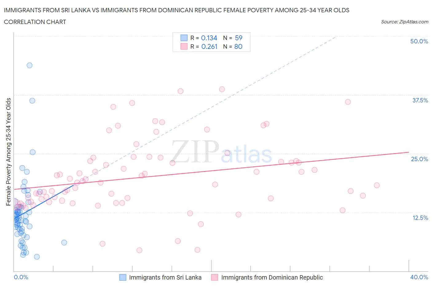 Immigrants from Sri Lanka vs Immigrants from Dominican Republic Female Poverty Among 25-34 Year Olds