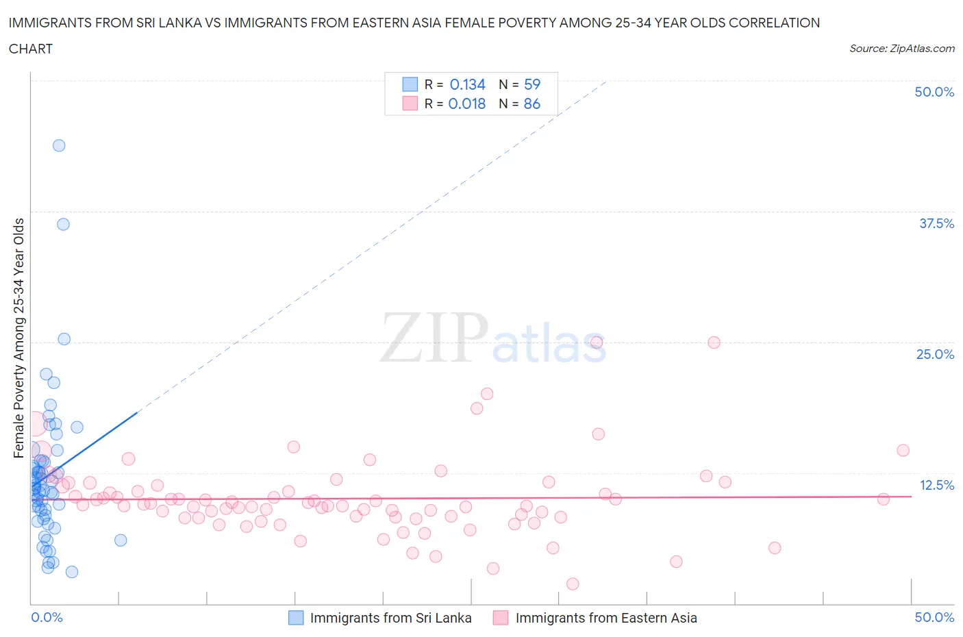 Immigrants from Sri Lanka vs Immigrants from Eastern Asia Female Poverty Among 25-34 Year Olds