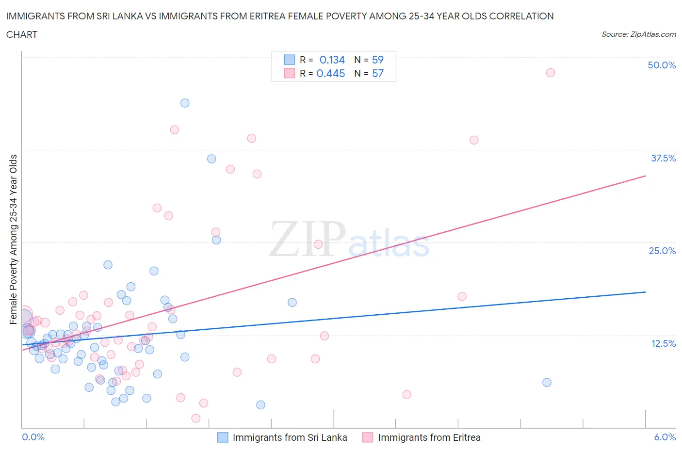 Immigrants from Sri Lanka vs Immigrants from Eritrea Female Poverty Among 25-34 Year Olds