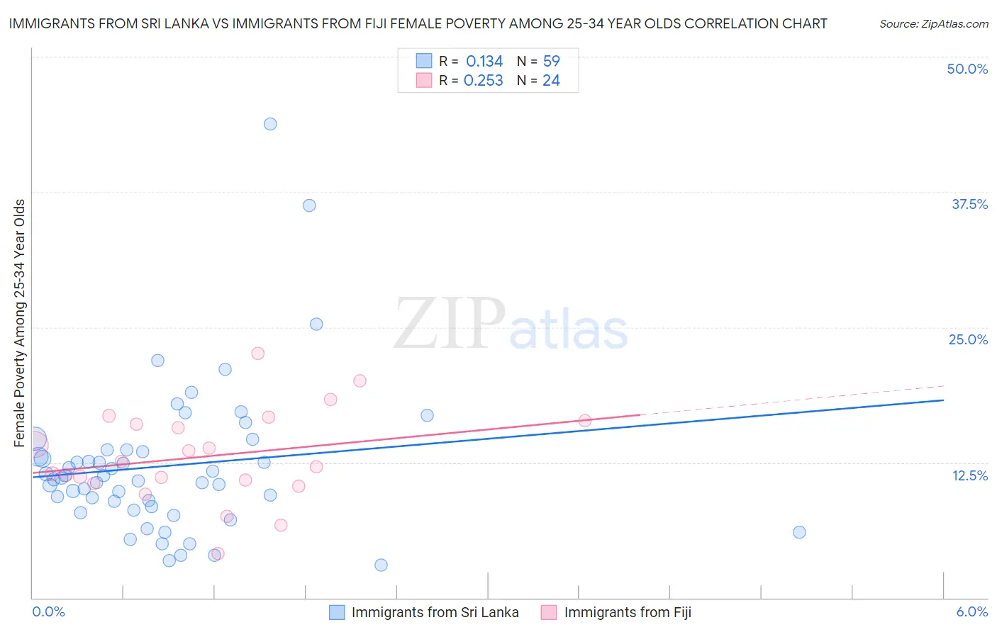 Immigrants from Sri Lanka vs Immigrants from Fiji Female Poverty Among 25-34 Year Olds
